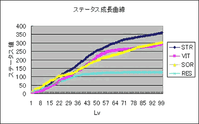 セシリア ステータス成長グラフ