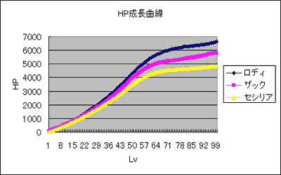 HP 成長グラフ