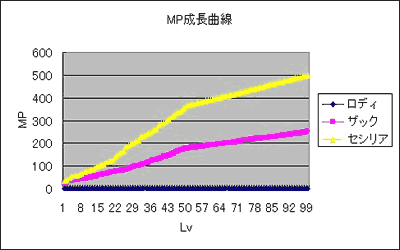 MP 成長グラフ