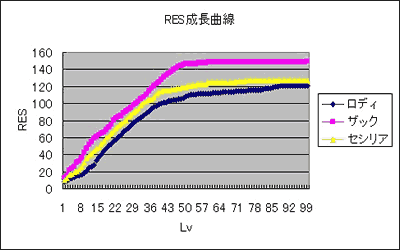 RES 成長グラフ