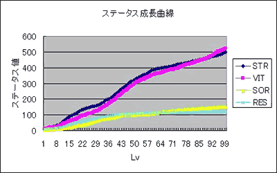 ロディ ステータス成長グラフ
