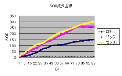 SOR 成長グラフ