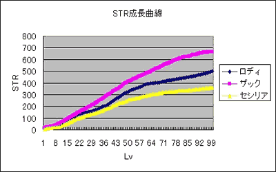 Str 成長グラフ