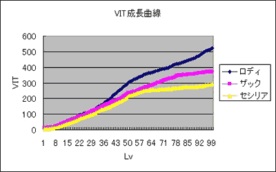 VIT 成長グラフ