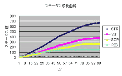 ザック ステータス成長グラフ